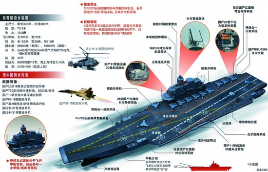 资料图:解放军辽宁舰数据