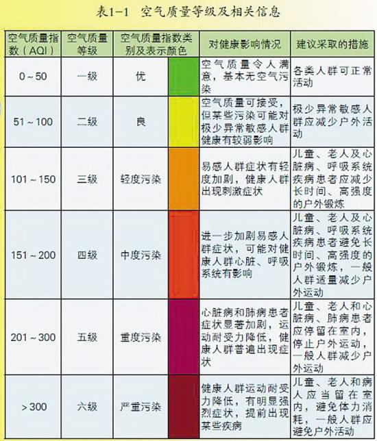 空气质量等级及相关信息