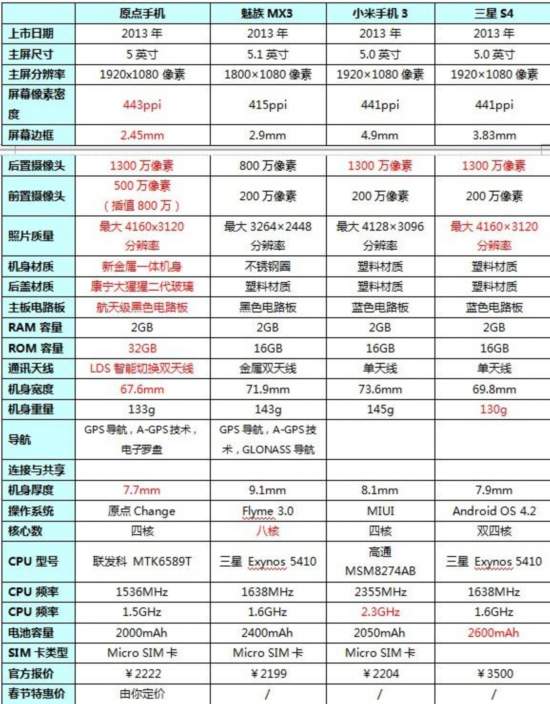 与三星s4,魅族mx3,小米m3的对比中可以看出,同为5英寸大屏手机,原点