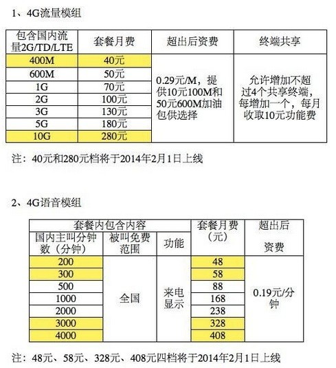 中移动4g全国统一资费:套餐价88元至688元不等