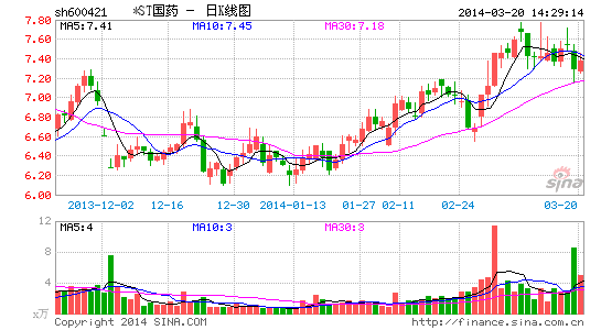 财经 股票频道原标题:*st国药被指第一大客户子虚乌有 董秘回应称笔误