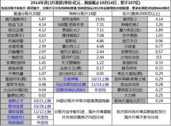 8月电影总票房_12月电影票房大数据库_小投资电影大票房