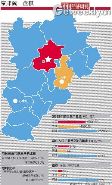 京津冀存经济断崖冀每平方公里年产出不足京10