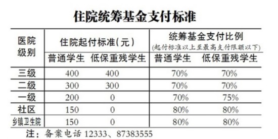 学校保险住院报销多少(学生保险住院报销比例是多少)