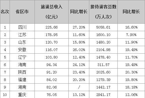 旅游人口全国排名_全国各省人口排名(2)