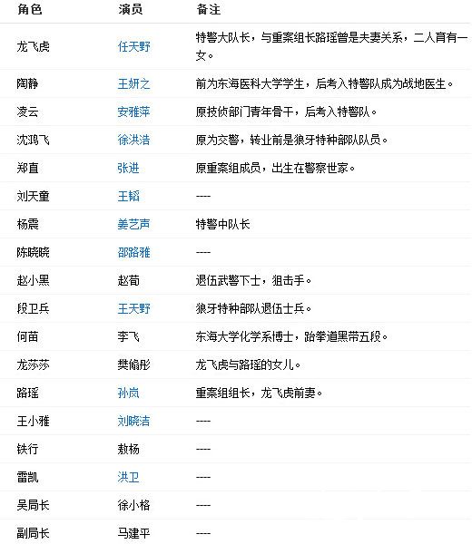 《特警力量》演员表