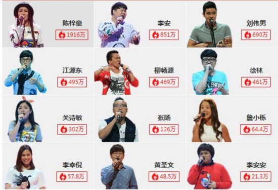 中国好声音第四季学员人气排行榜张惠春李文豪陈梓潼