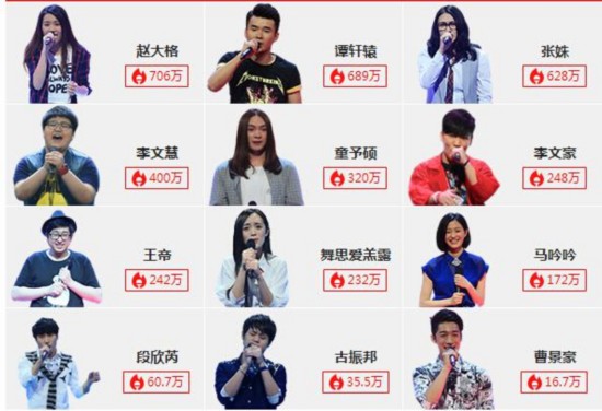 中国好声音第四季学员人气排行榜张惠春李文豪陈梓潼