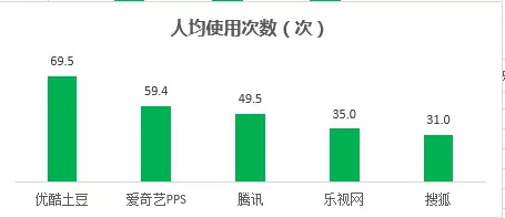 8月艾瑞数据出炉:生态优势强劲凸显 优酷土豆稳占头筹