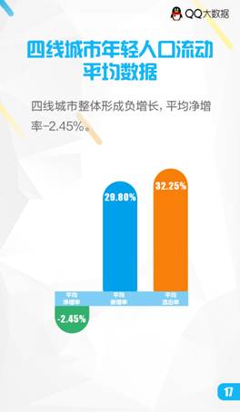 qq大数据告诉你:年轻人都去哪了?
