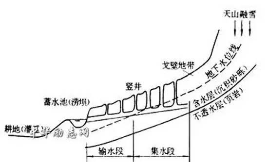 坎儿井原理示意图图片