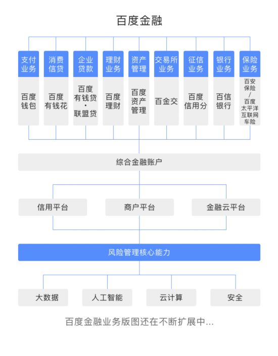 (百度金融生态版图)