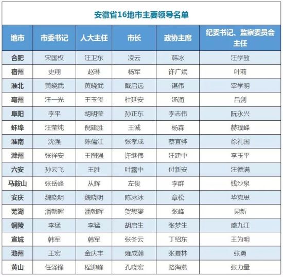安徽省16地市主要领导选举完成附完整名单