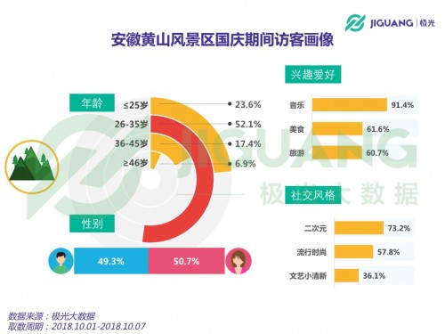 大数据分析2018国庆三大景区人群