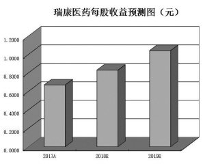医药板块结束三连跌上涨0.79%券商力荐7只超跌高成长股