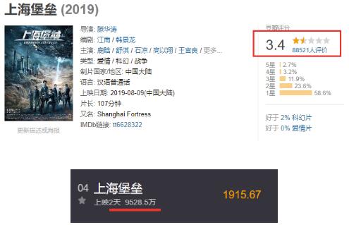 《上海堡垒》票房口碑扑街 官微发文:这是烂片?
