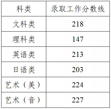 浙江师范大学录取分数线_浙江师范大学美术录取分数线_浙江师范大学专科分数